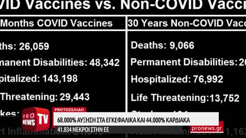 «Σφαγή» με τα εμβόλια Covid-19: 68.000% αύξηση στα εγκεφαλικά και 44.000% καρδιακά