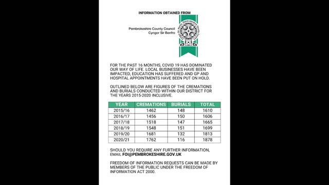 Cremations and Burials Numbers 2015-2021 in Wales, UK