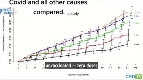 Canadian Doctor testifies - Vaccinated are more likely to get Covid and Die from Covid