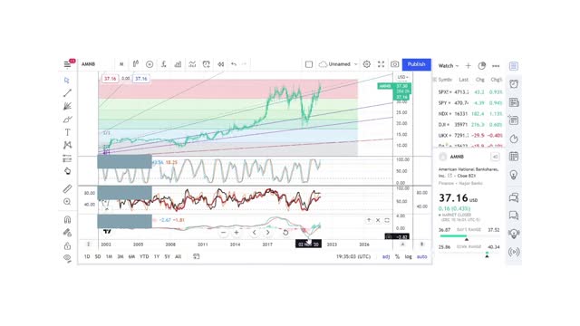 Basics to Investing - American National Bankshares AMNB - Stock Charts #054