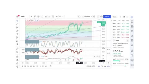 Basics to Investing - American National Bankshares AMNB - Stock Charts #054