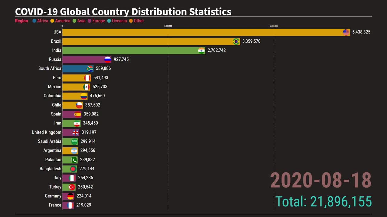 COVID-19 Global Country Distribution Statistics