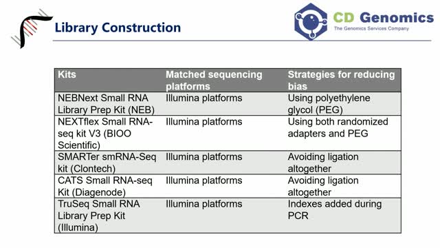 Small RNA Sequencing the Challenge, Library Construction, and Bioinformatics