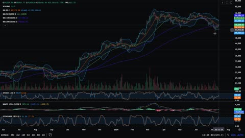 Bitcoin Chart Analysis and Commentary 7-13-24