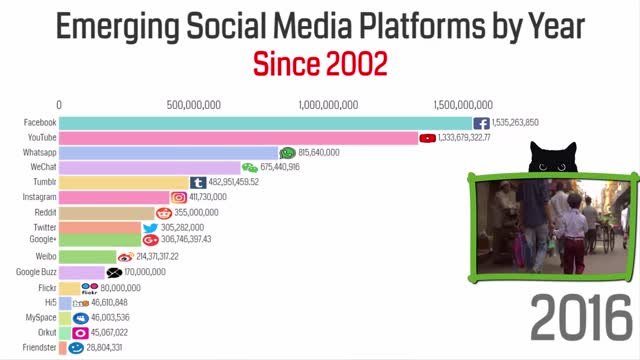 Emerging Social Media Platforms By Year Data Visualization