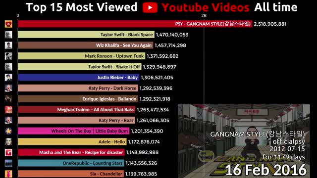 Top 15 Most Viewed Videos over time 2012-2020