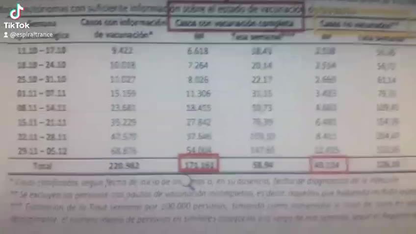 TODOS VACUNADOS EN UCIS datos oficiales del MINISTERIO DE SANIDAD censurado TIK TOK