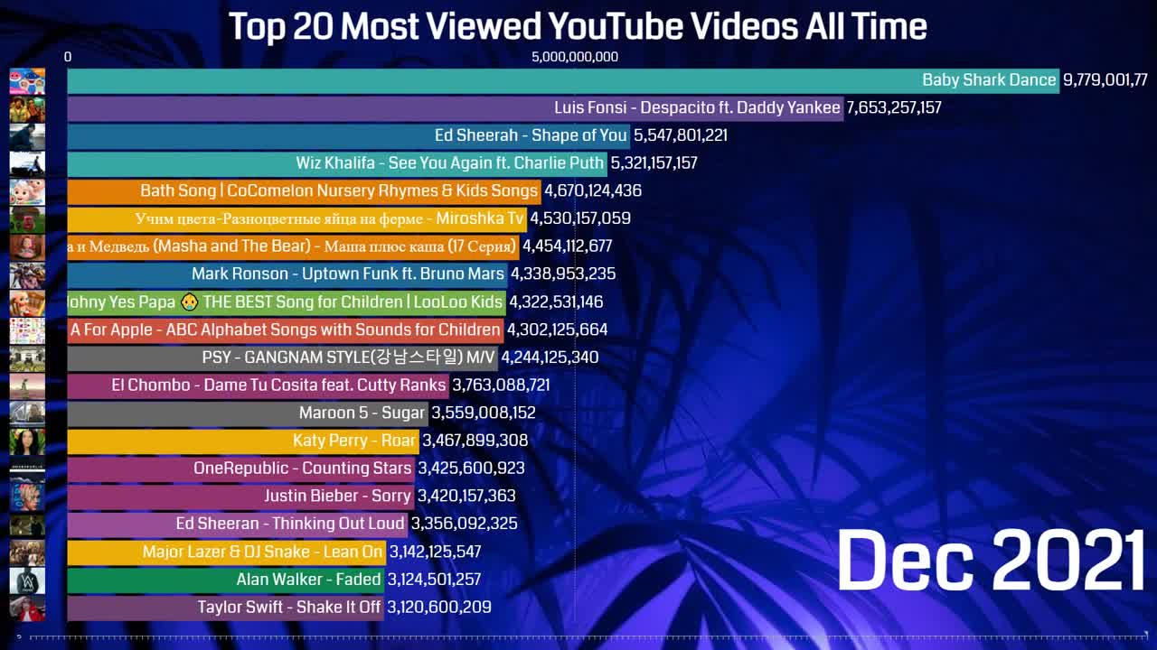 most viewed in youtube from 2005 to 2022