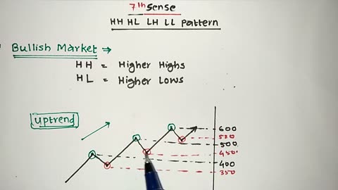 HH HL LH LL Pattern _ Topic -3 _ Stock Market _ Share Market _ Trading for beginner _