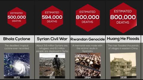 Comparison Worst Events Of Last 100 Years