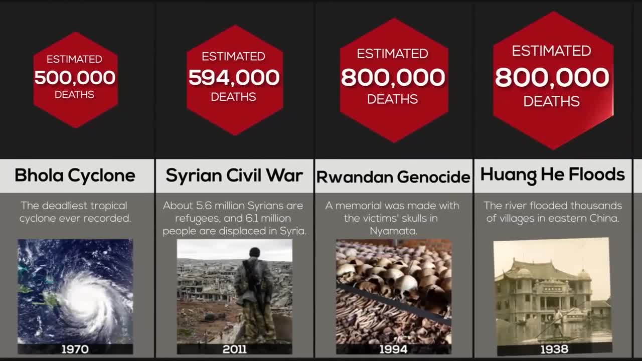 Comparison Worst Events Of Last 100 Years