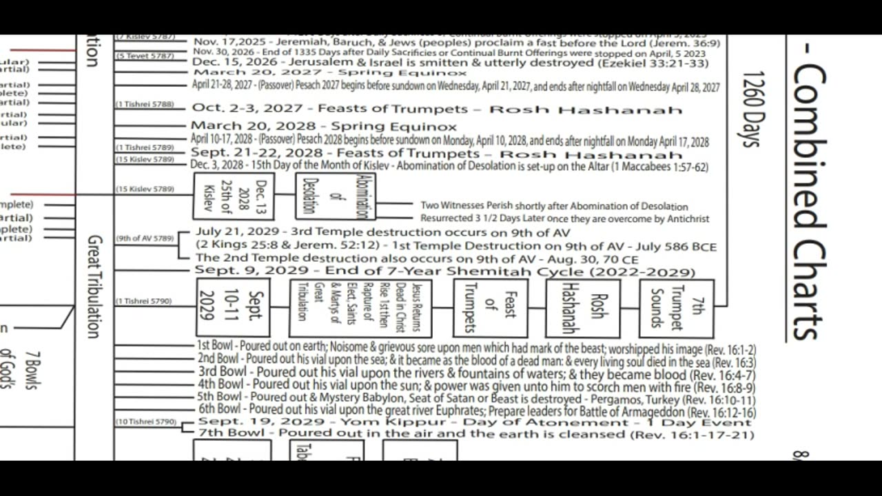 Paradigm 2030 - God's Plan & Timleine to Rapture on the Feasts of Trumpets of 2029 (Sept. 10, 2029)!