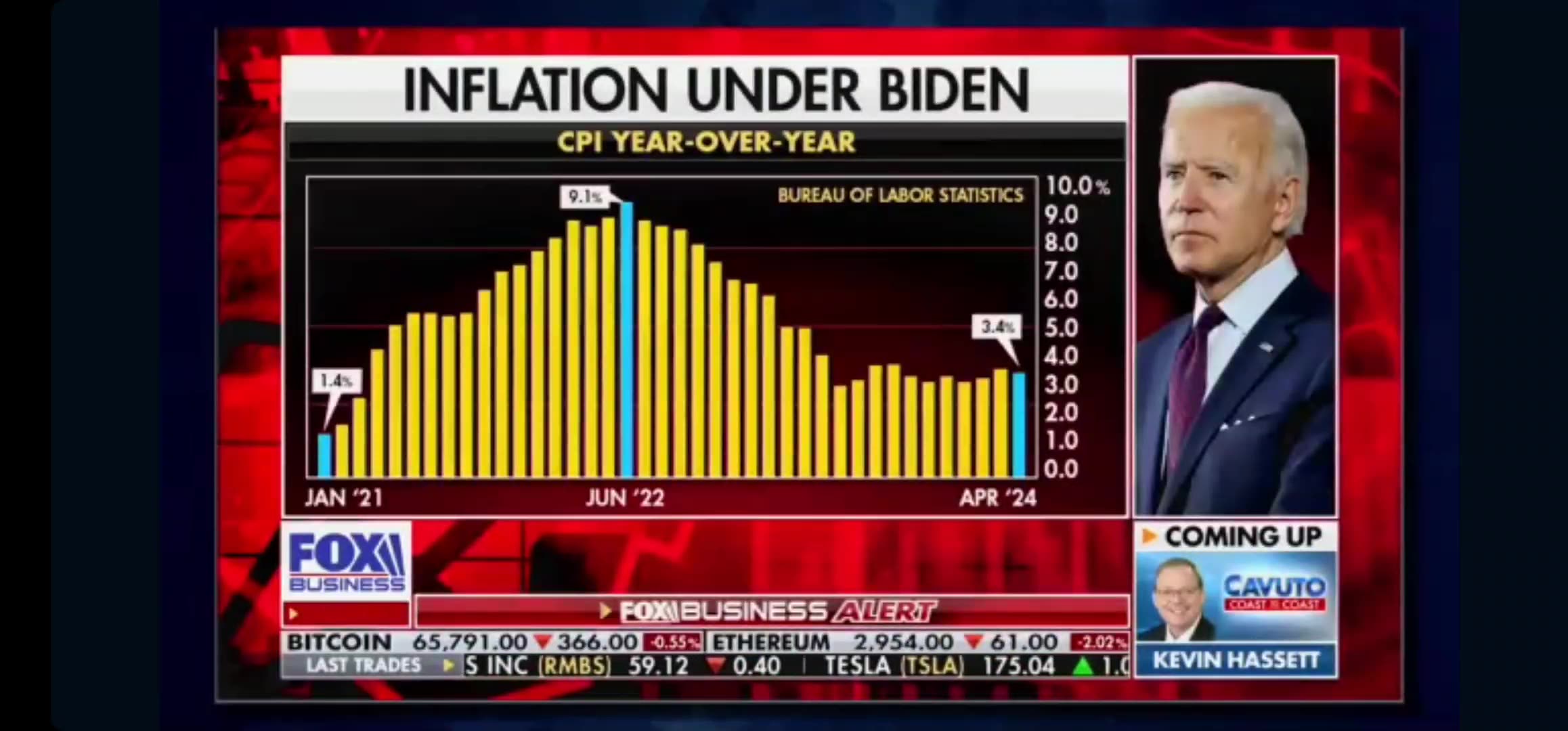 Biden lies and keeps lying about inflation.