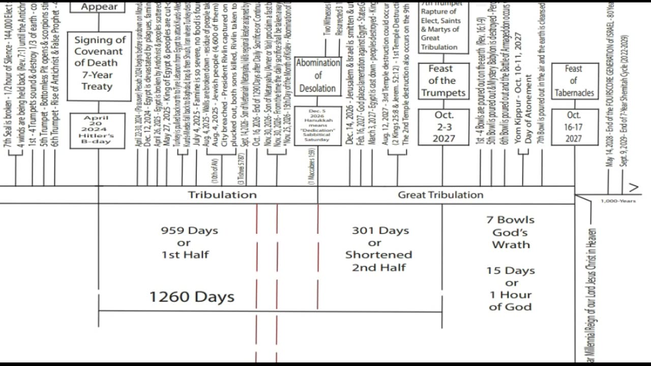 Israel readies attack against Iran, Iran will retaliate to this attack, the 6th Seal is coming soon!