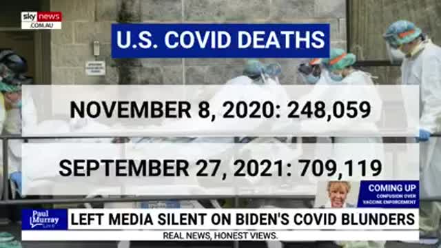 Covid-19 deaths are 3 times higher under Biden than Trump and still climbing.