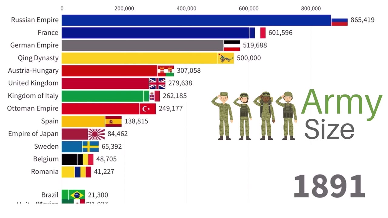 Largest Armies in the World 1820-2022 WW1, WW2