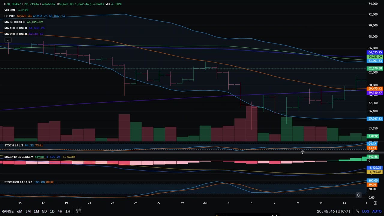 Bitcoin Bullish Bias! Chart and Analysis 7-14-2024