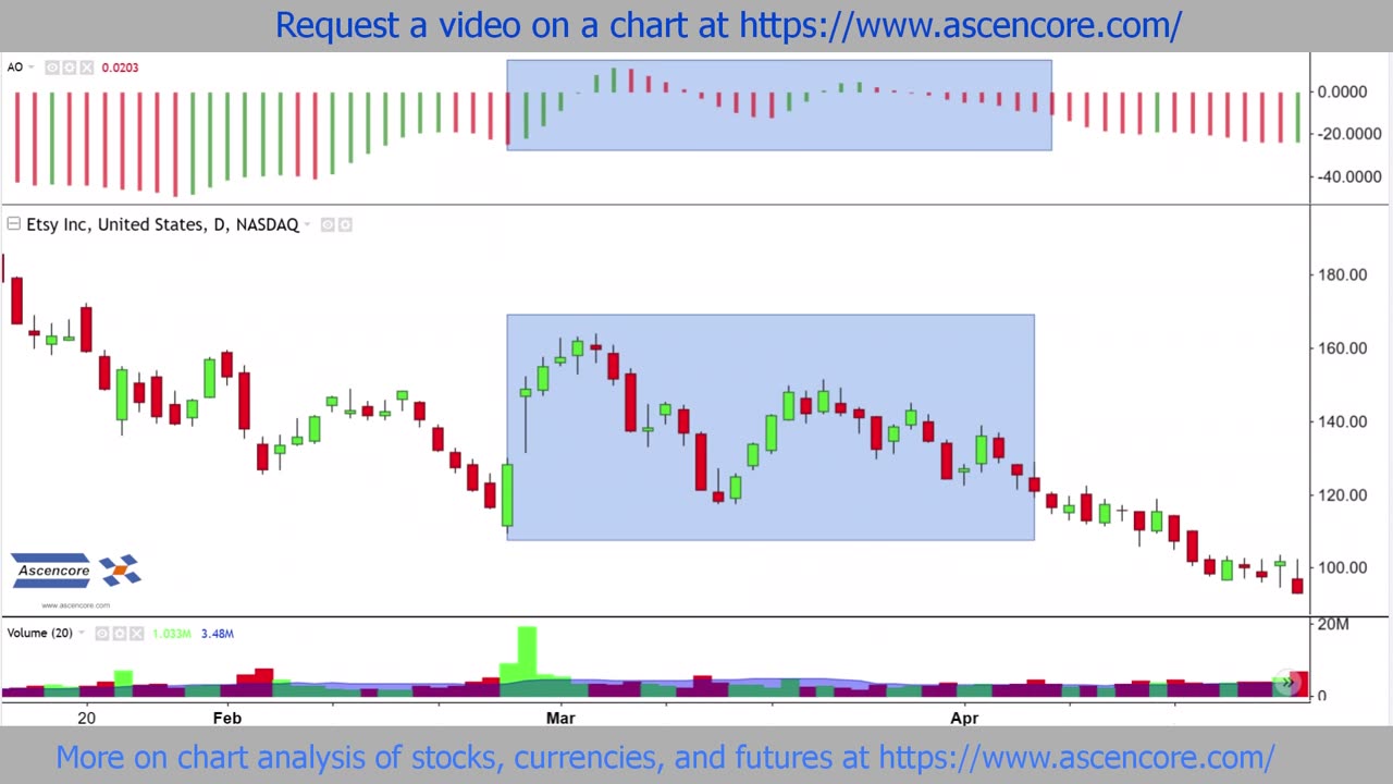 Bearish Stock Chart Example ETSY Awesome Oscillator Negative Zero Line Cross