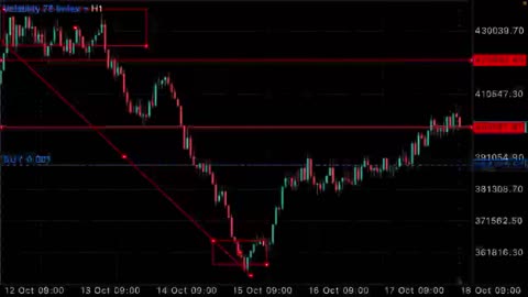 How to trade volatility 75 index profitably