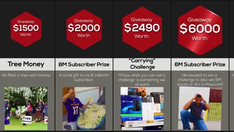 Comparison MrBeast Giveaways