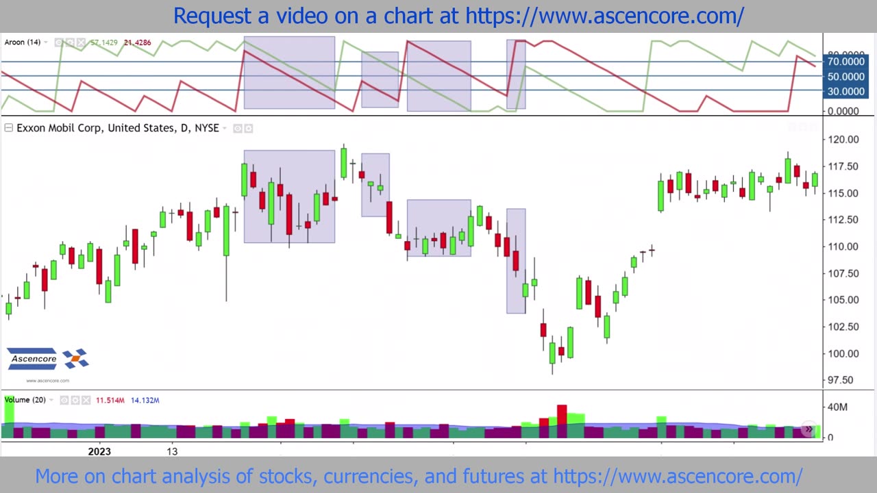 XOM Stock Chart Bearish Reversal Potential Analysis With The Aroon Indicator