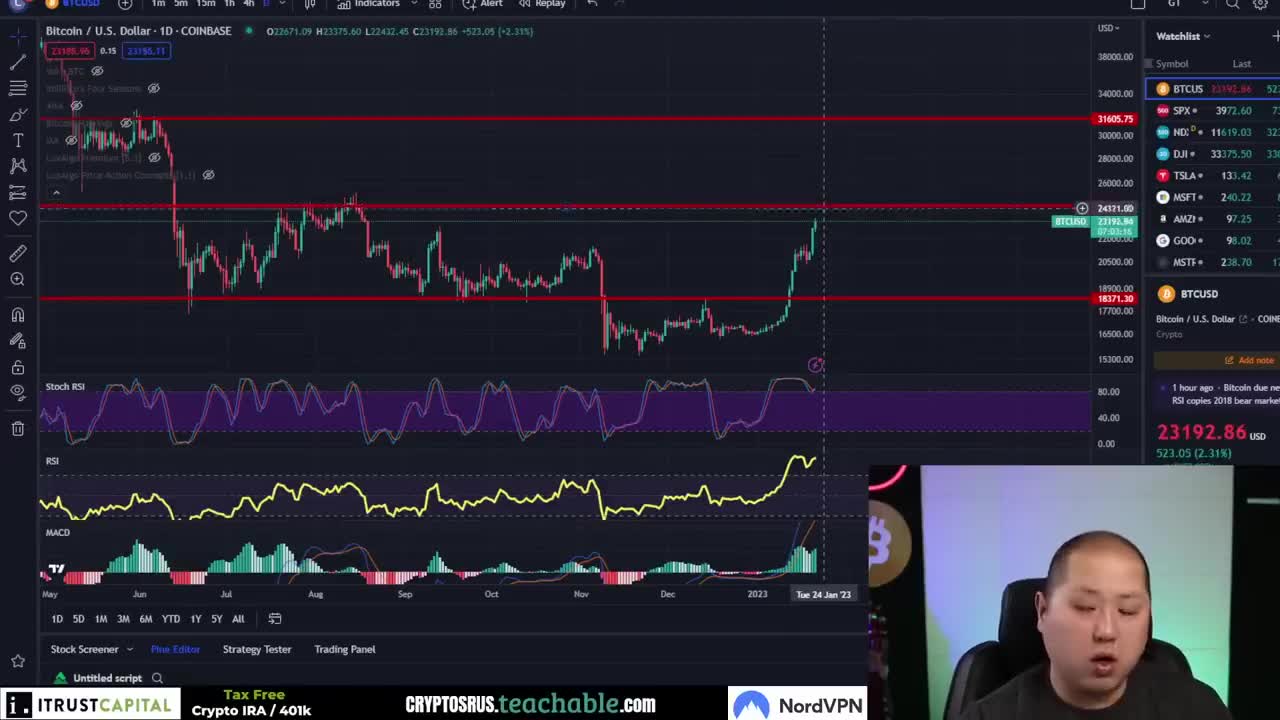 Next Levels for Bitcoin after Breaking $23000 with Elon MAsk