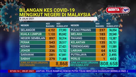 9 JULAI 2021 BERITA PAGI – SITUASI TERKINI KES COVID-19 DI MALAYSIA