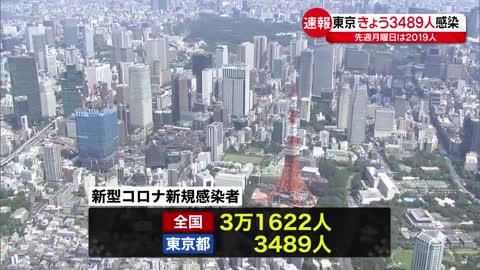 【新型コロナ】東京都で3489人・全国で3万1622人の新規感染確認 いずれも先週月曜日より増加 7日