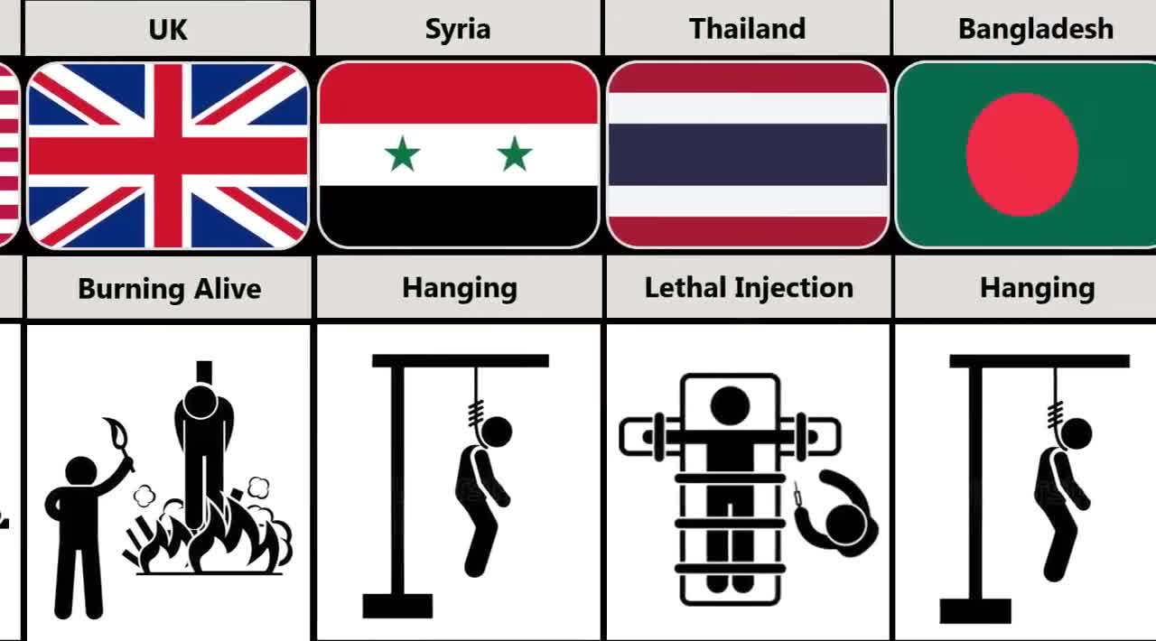 Death Penalty From Different Countries