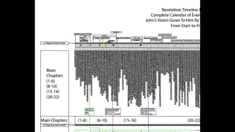 Lesson #1 - Reading Revelation in chronological order once you remove John's 3 additional visions!