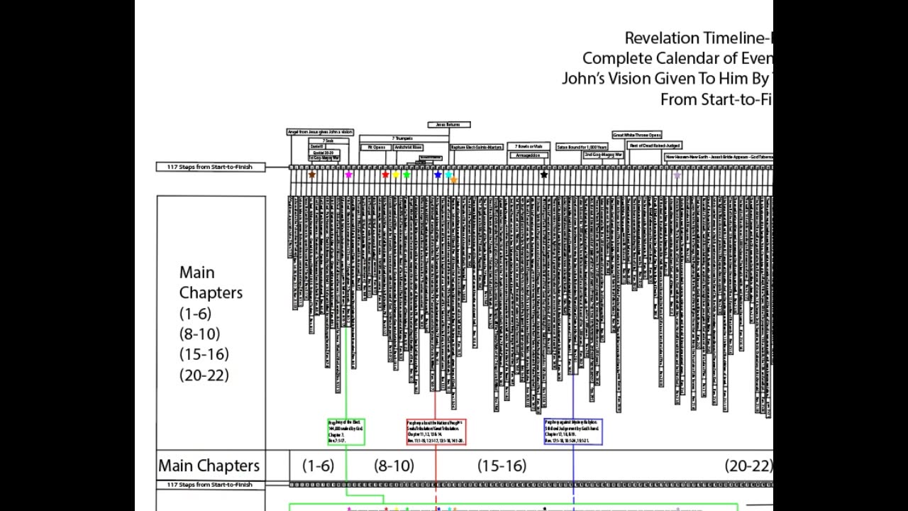 Lesson #1 - Reading Revelation in chronological order once you remove John's 3 additional visions!