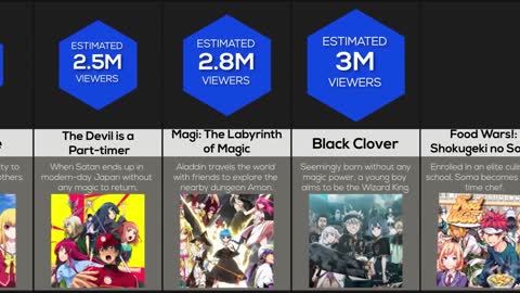 Comparison: Most Watched Anime Shows