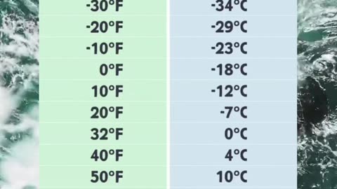 Fahrenheit to Celsius Conversion Chart: Quick and Simple Guide