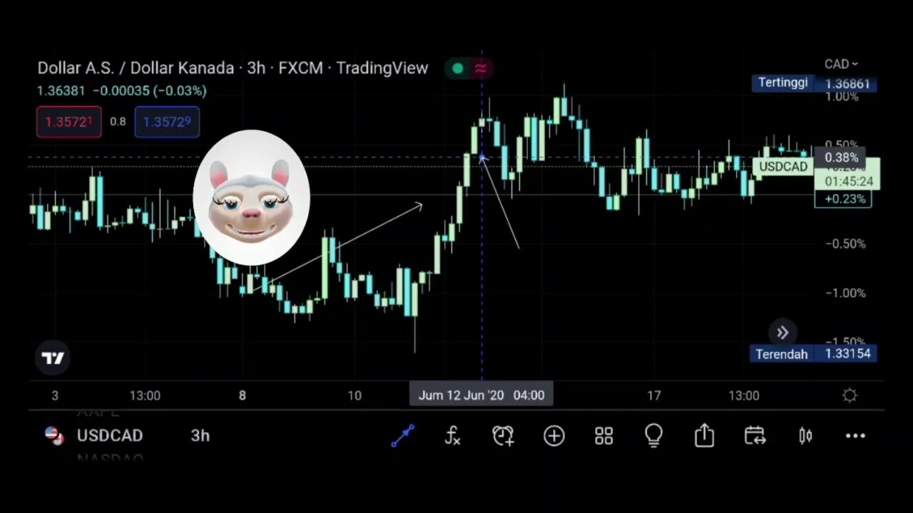 BTC price extend above the 200 day
