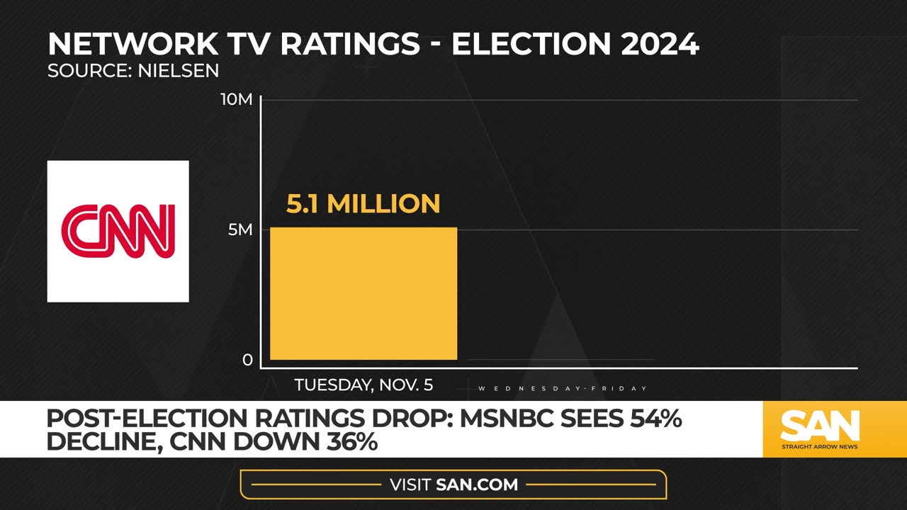 News ratings down after election MSNBC sees 54 fall CNN down 36