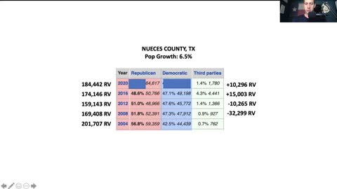 Seth Keshel - Nueces County, TX Electrion Fraud Evidence