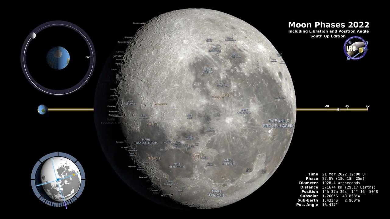 Southern Hemisphere... MOON PHASES