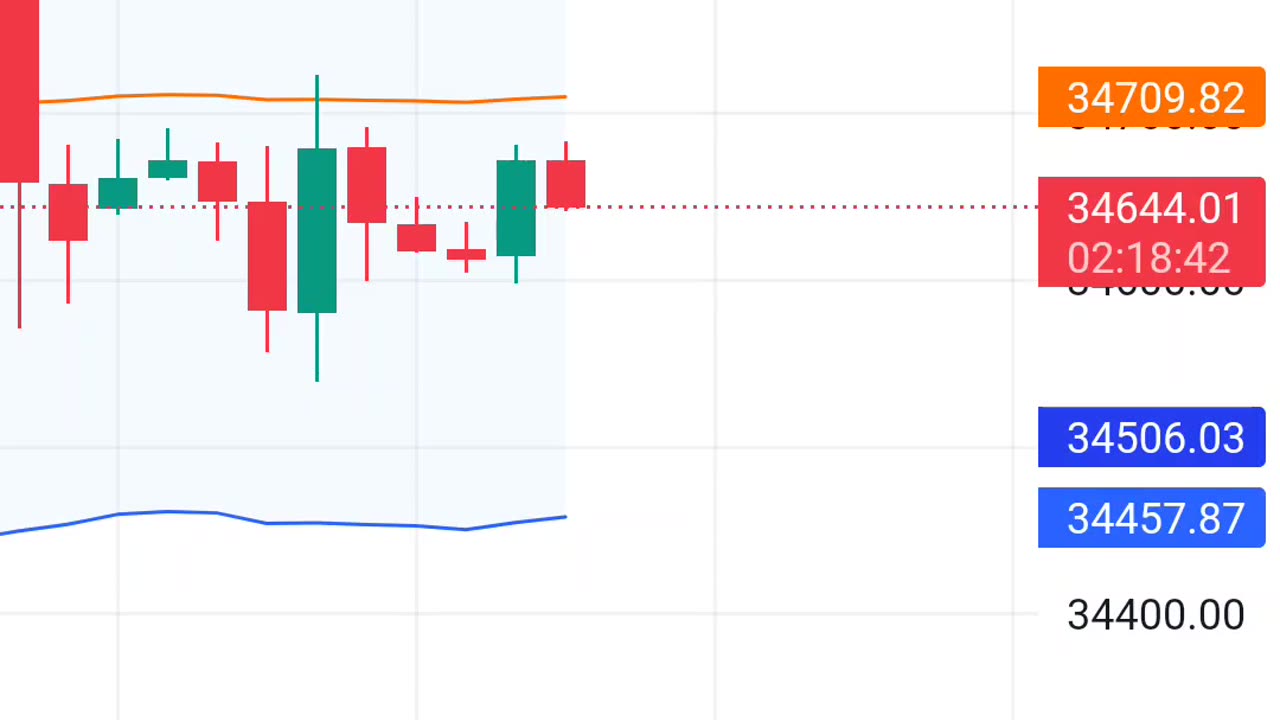 US30 Signals and Technicals on 19th Septemeber 2023