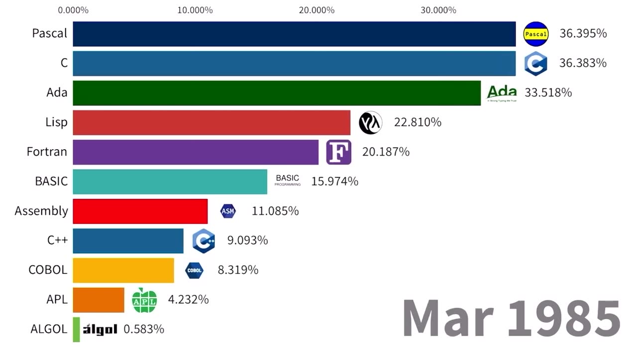 Most Popular Programming Languages