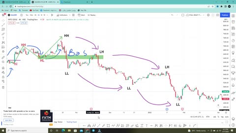 Price action / Price action trading course