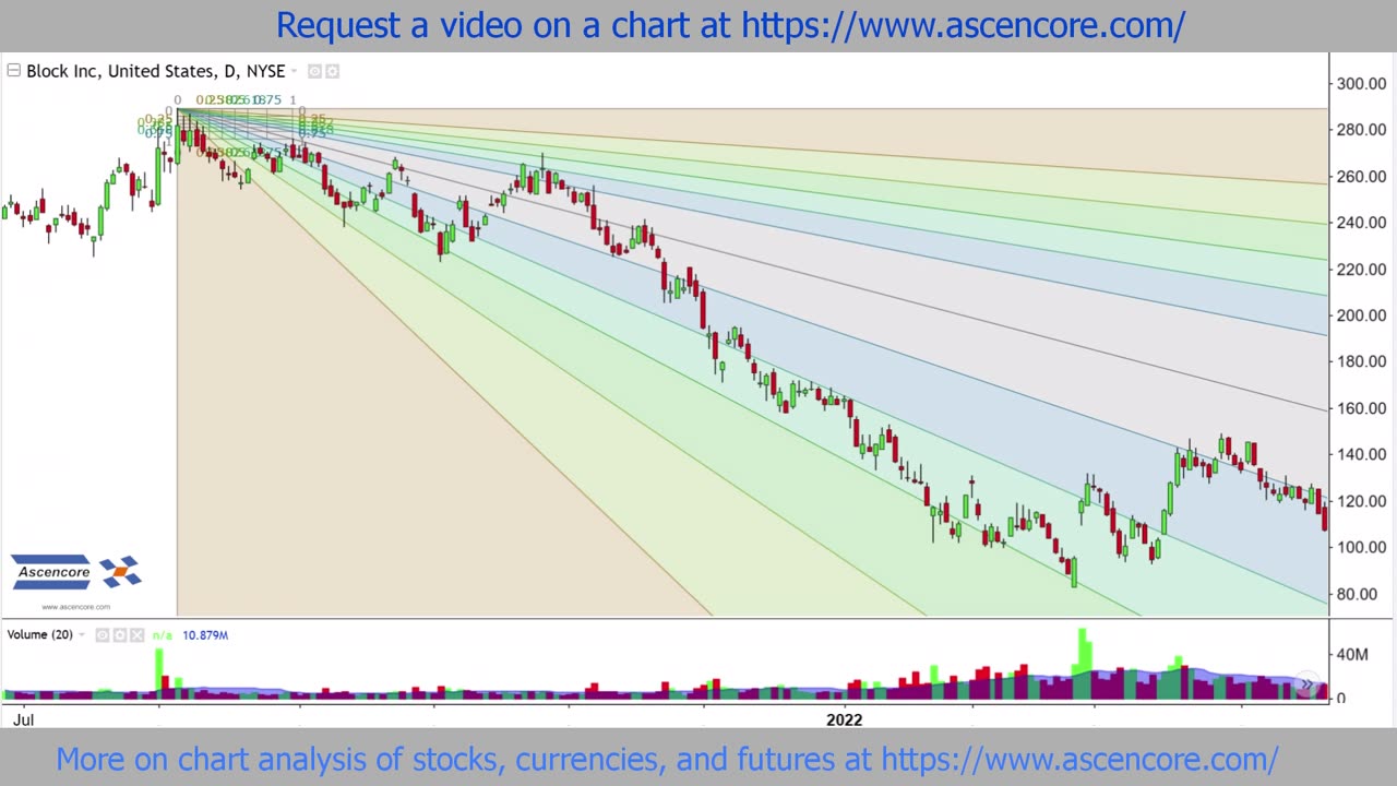 Fibonacci Speed Resistance Fan Analysis Example With Block Inc, (SQ) Stock Chart