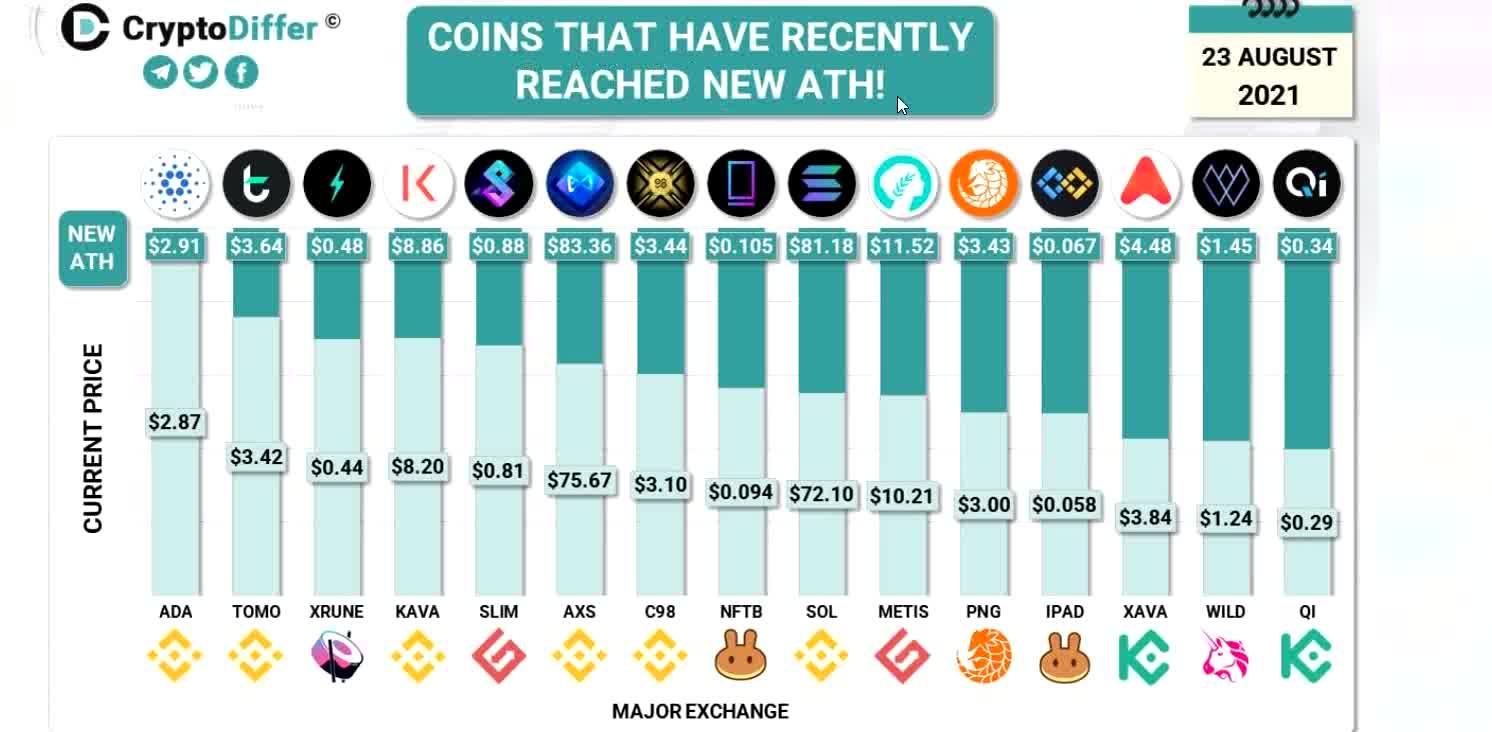 ATH Crypto PROJECTS in August 2021