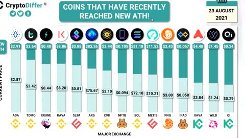 ATH Crypto PROJECTS in August 2021