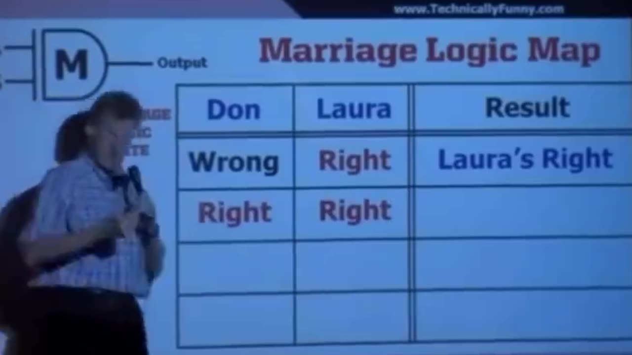 Marriage Logic Map