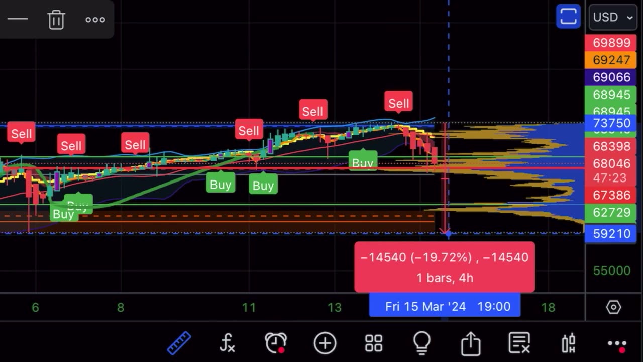 BITCOIN DIP AS PREDICTED AND NOW THIS IS NEXT!!!