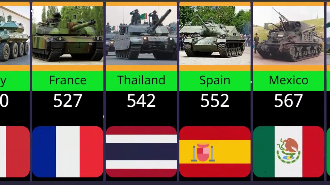 Number of Tanks Having Different Countries