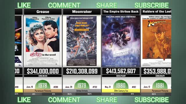 Highest-Grossing Movies of All Time (1969-2019)