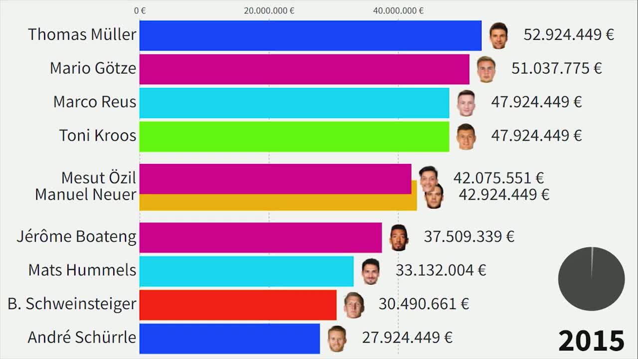 Top 10 Germany National Football Team's Most Expensive Players (2005 - 2022)