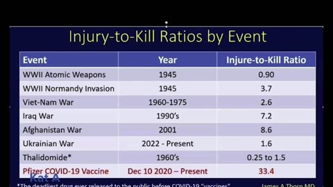 Pfizer 5.3.6 injury-to-kill rate 33.4% deadliest drug EVER released.