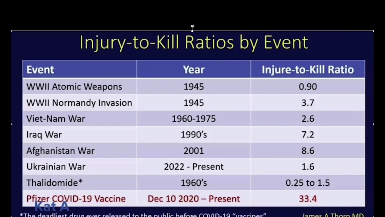 Pfizer 5.3.6 injury-to-kill rate 33.4% deadliest drug EVER released.